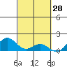 Kealakekua Bay tide chart for Saturday, February 28, 2026