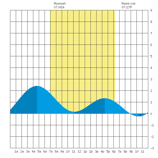 Kealakekua Bay tide chart for Monday, February 2, 2026