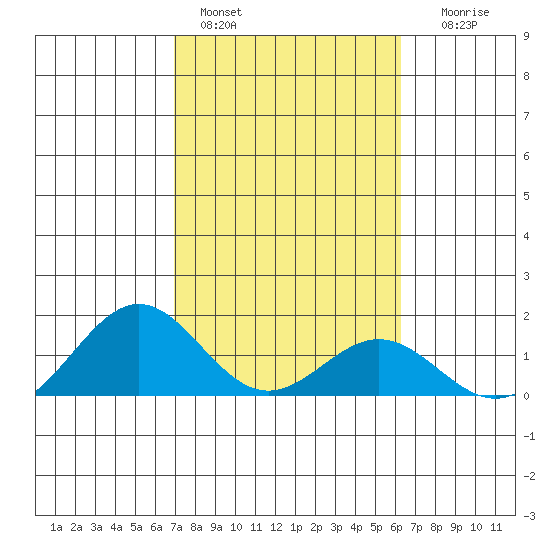 Kealakekua Bay tide chart for Tuesday, February 3, 2026