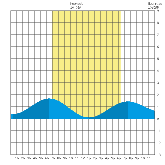 Kealakekua Bay tide chart for Friday, February 6, 2026