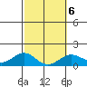 Kealakekua Bay tide chart for Friday, February 6, 2026