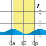 Kealakekua Bay tide chart for Saturday, February 7, 2026