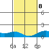 Kealakekua Bay tide chart for Sunday, February 8, 2026