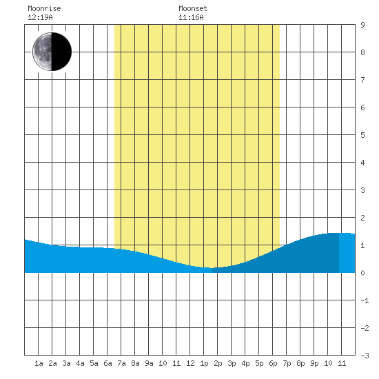 Kealakekua Bay tide chart for Tuesday, March 10, 2026