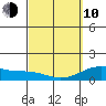 Kealakekua Bay tide chart for Tuesday, March 10, 2026