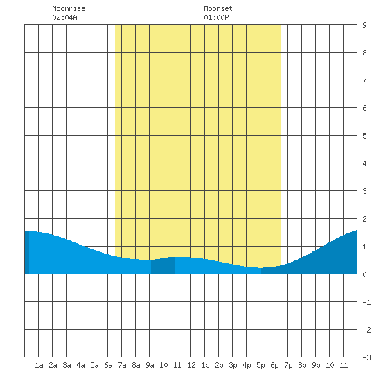 Kealakekua Bay tide chart for Thursday, March 12, 2026