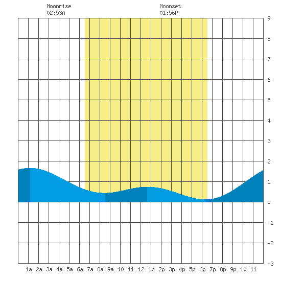 Kealakekua Bay tide chart for Friday, March 13, 2026