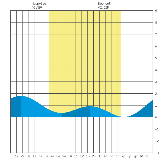 Kealakekua Bay tide chart for Saturday, March 14, 2026