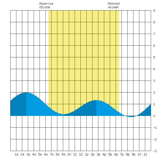 Kealakekua Bay tide chart for Monday, March 16, 2026
