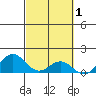 Kealakekua Bay tide chart for Sunday, March 1, 2026