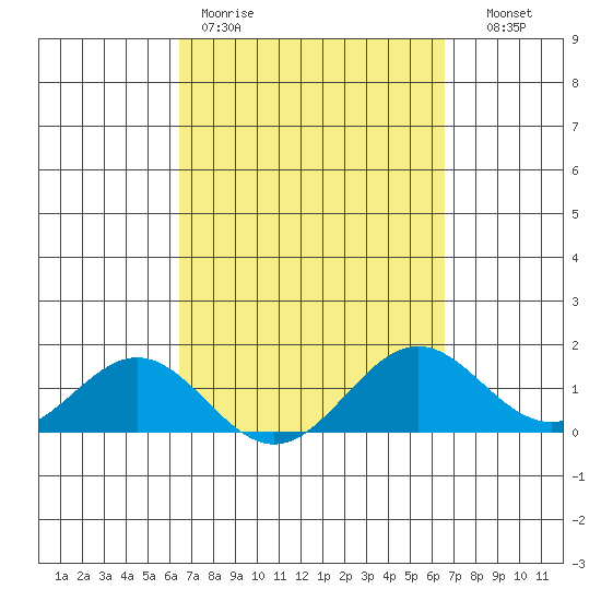 Kealakekua Bay tide chart for Friday, March 20, 2026