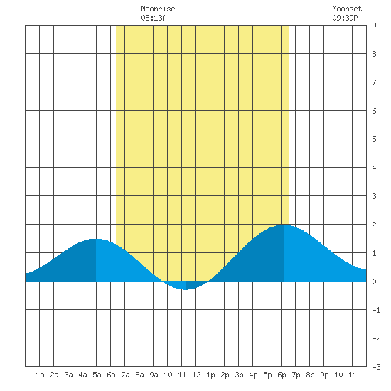 Kealakekua Bay tide chart for Saturday, March 21, 2026