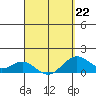 Kealakekua Bay tide chart for Sunday, March 22, 2026
