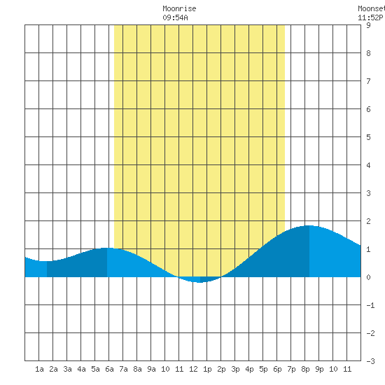 Kealakekua Bay tide chart for Monday, March 23, 2026