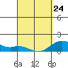 Kealakekua Bay tide chart for Tuesday, March 24, 2026