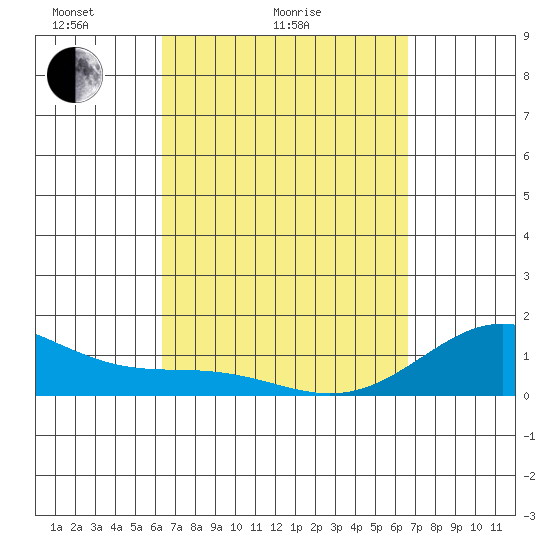 Kealakekua Bay tide chart for Wednesday, March 25, 2026