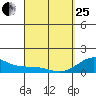 Kealakekua Bay tide chart for Wednesday, March 25, 2026