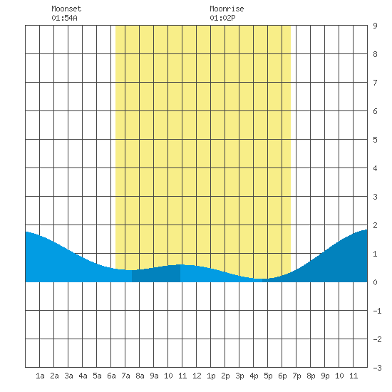 Kealakekua Bay tide chart for Thursday, March 26, 2026
