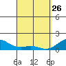 Kealakekua Bay tide chart for Thursday, March 26, 2026