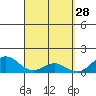 Kealakekua Bay tide chart for Saturday, March 28, 2026