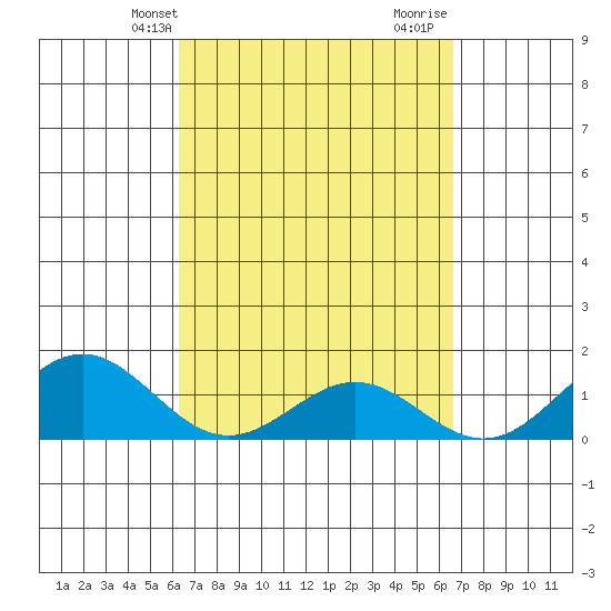 Kealakekua Bay tide chart for Sunday, March 29, 2026