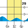 Kealakekua Bay tide chart for Sunday, March 29, 2026