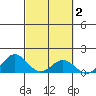 Kealakekua Bay tide chart for Monday, March 2, 2026