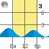 Kealakekua Bay tide chart for Tuesday, March 3, 2026