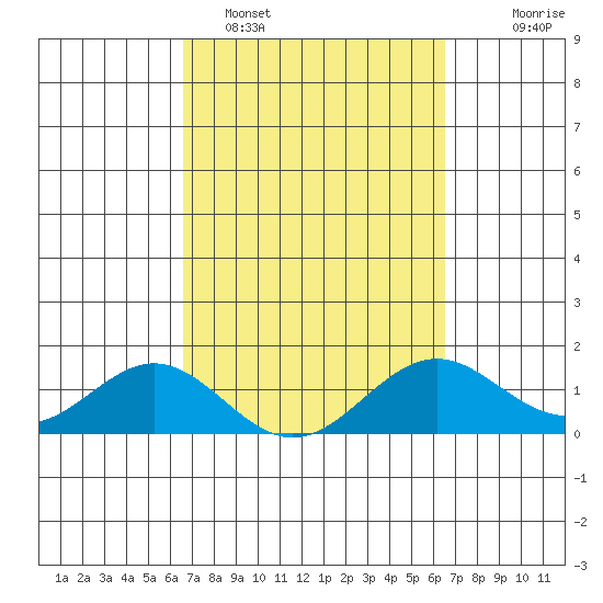 Kealakekua Bay tide chart for Friday, March 6, 2026
