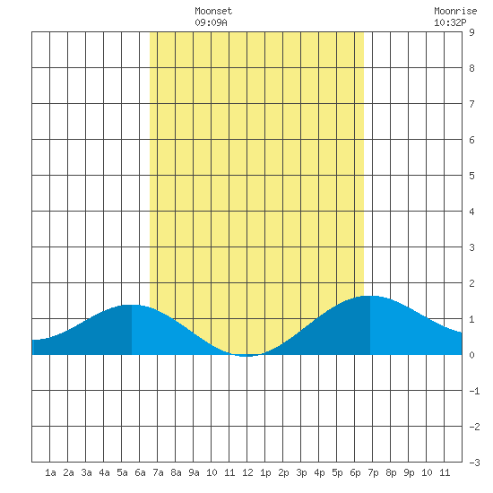 Kealakekua Bay tide chart for Saturday, March 7, 2026