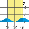 Kealakekua Bay tide chart for Saturday, March 7, 2026