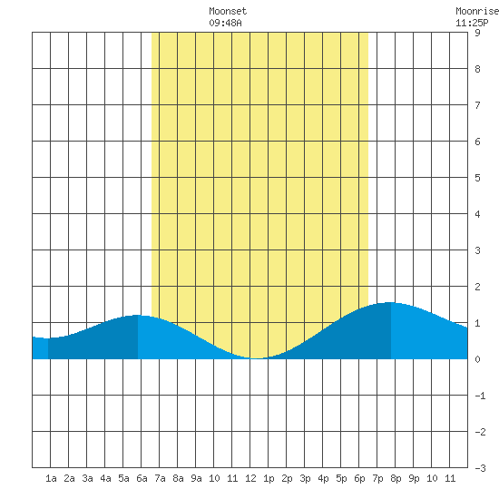 Kealakekua Bay tide chart for Sunday, March 8, 2026