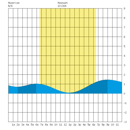 Kealakekua Bay tide chart for Monday, March 9, 2026