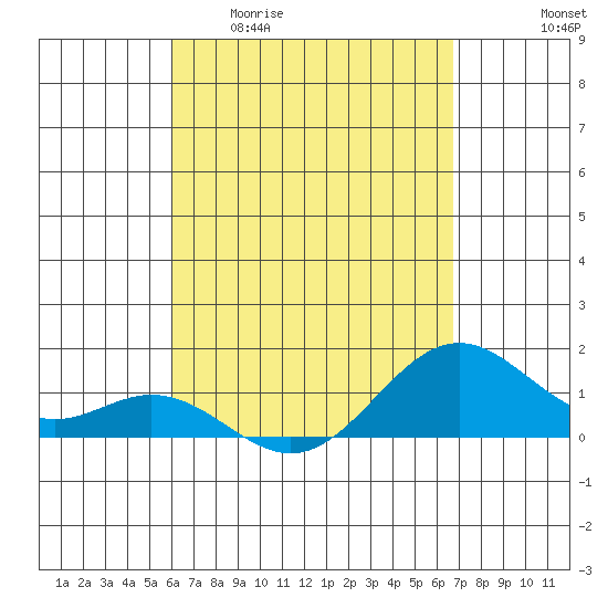 Kealakekua Bay tide chart for Monday, April 20, 2026