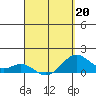 Kealakekua Bay tide chart for Monday, April 20, 2026