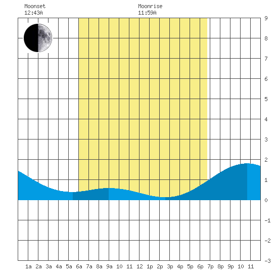 Kealakekua Bay tide chart for Thursday, April 23, 2026