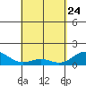 Kealakekua Bay tide chart for Friday, April 24, 2026