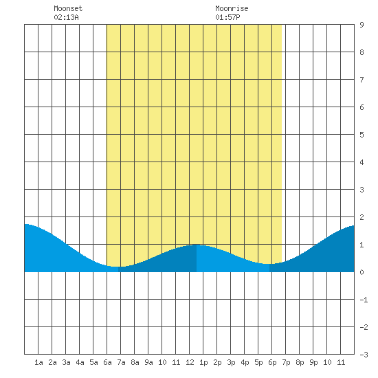 Kealakekua Bay tide chart for Saturday, April 25, 2026