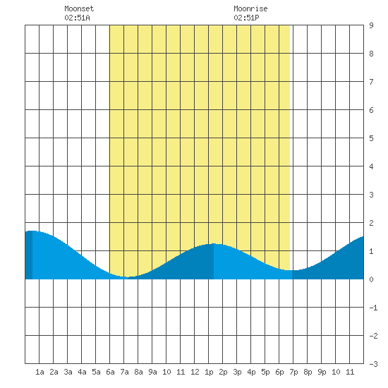 Kealakekua Bay tide chart for Sunday, April 26, 2026