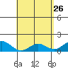 Kealakekua Bay tide chart for Sunday, April 26, 2026