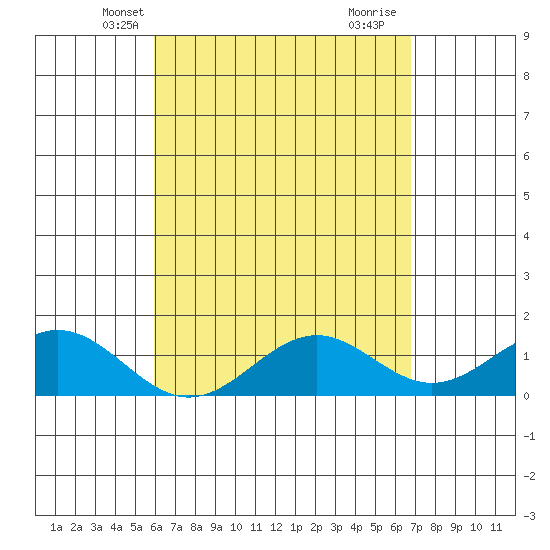 Kealakekua Bay tide chart for Monday, April 27, 2026
