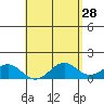 Kealakekua Bay tide chart for Tuesday, April 28, 2026