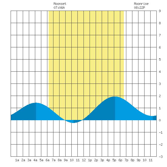 Kealakekua Bay tide chart for Friday, April 3, 2026