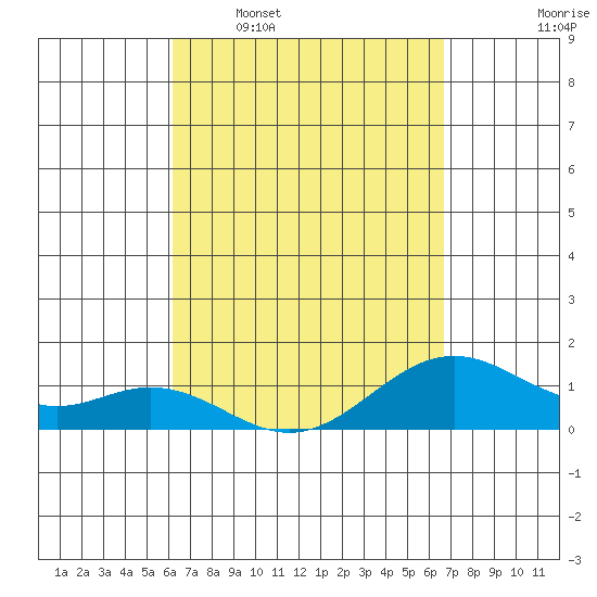Kealakekua Bay tide chart for Monday, April 6, 2026