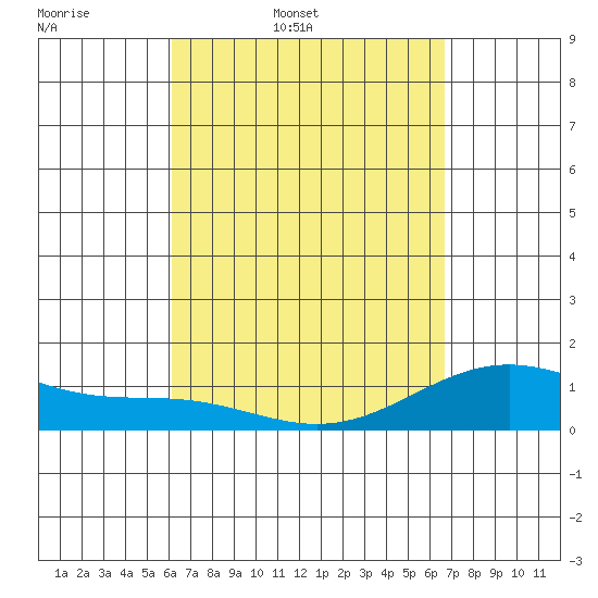 Kealakekua Bay tide chart for Wednesday, April 8, 2026