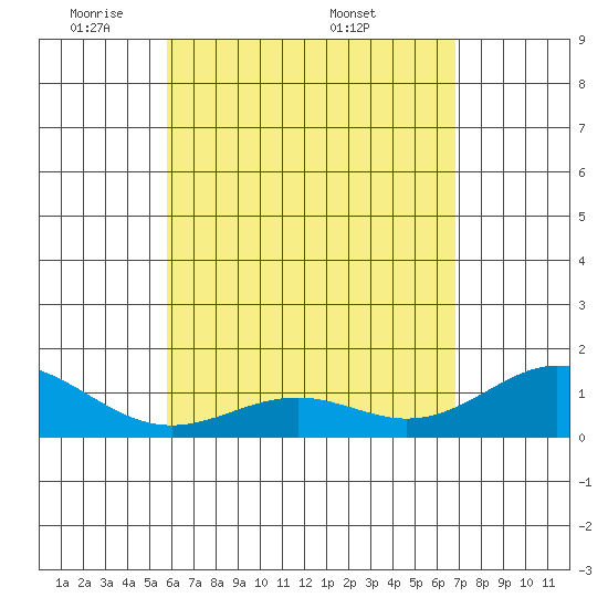 Kealakekua Bay tide chart for Sunday, May 10, 2026