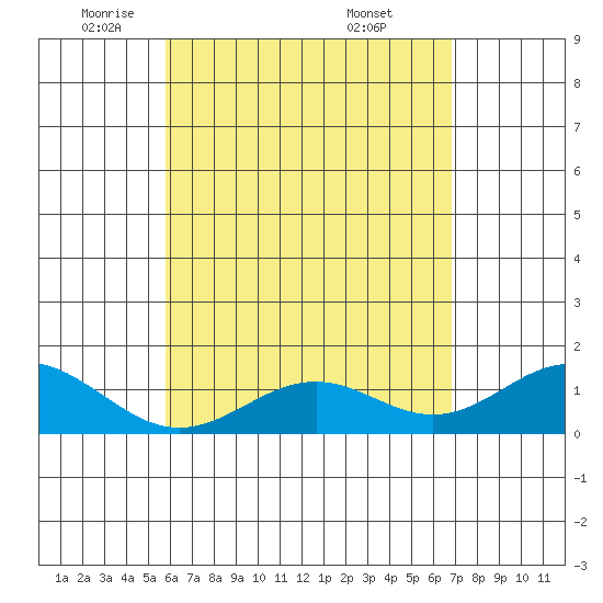 Kealakekua Bay tide chart for Monday, May 11, 2026