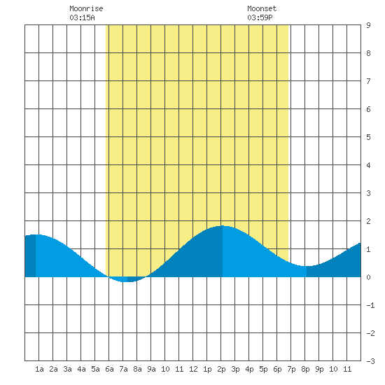 Kealakekua Bay tide chart for Wednesday, May 13, 2026