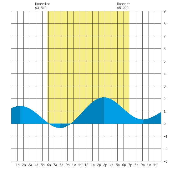 Kealakekua Bay tide chart for Thursday, May 14, 2026