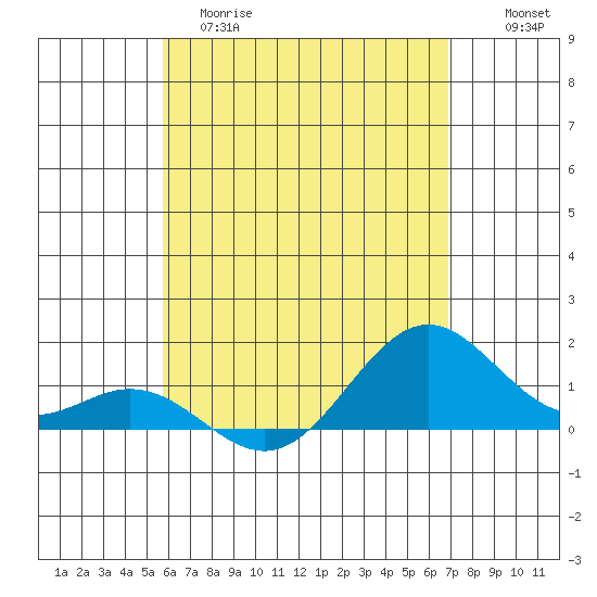 Kealakekua Bay tide chart for Monday, May 18, 2026